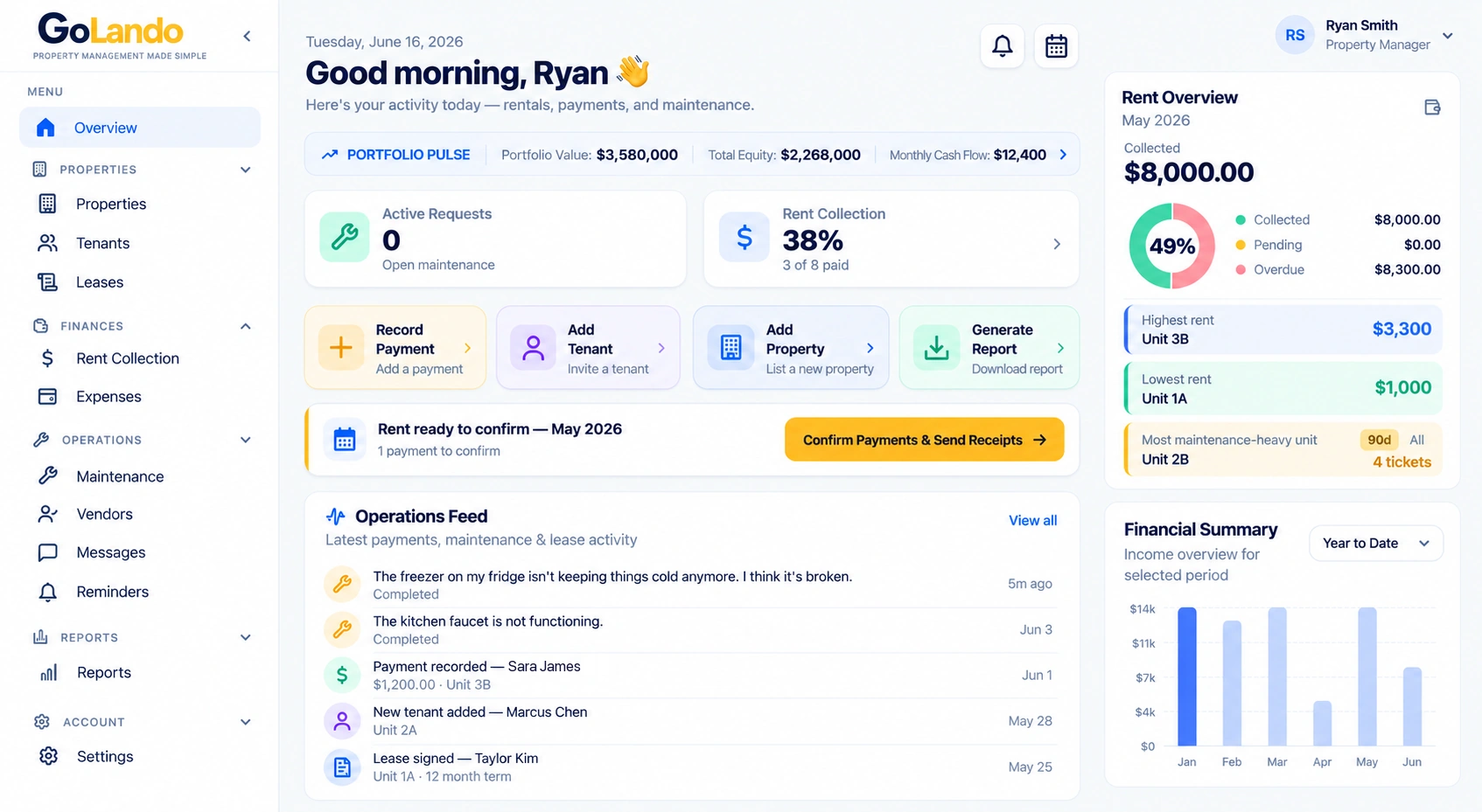 The GoLando landlord dashboard showing portfolio value, active maintenance requests, rent collection, an operations feed and a financial summary